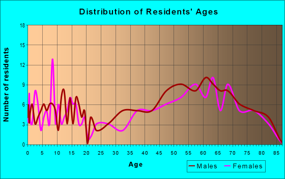 Age and Sex of Residents in zip code 56469