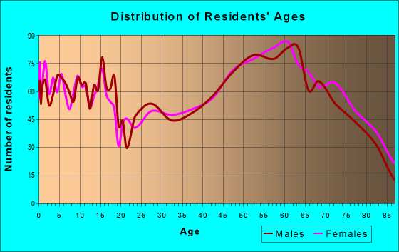 Age and Sex of Residents in zip code 56470
