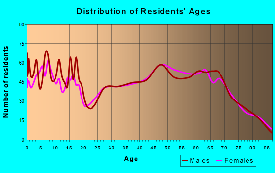 Age and Sex of Residents in zip code 56472