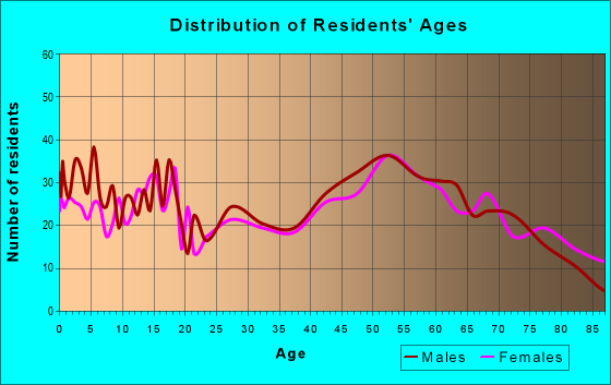Age and Sex of Residents in zip code 56474
