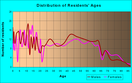Age and Sex of Residents in zip code 56475