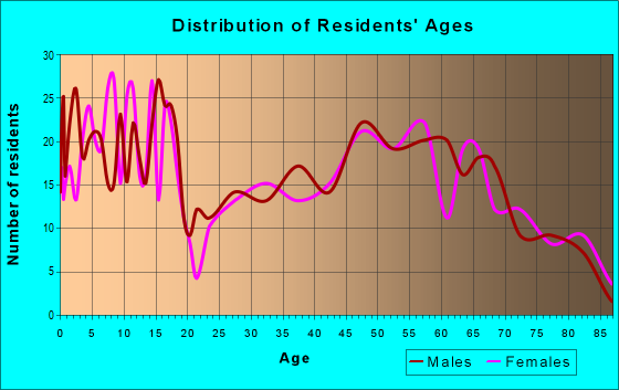 Age and Sex of Residents in zip code 56477