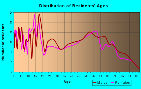 Age and Sex of Residents in zip code 56481