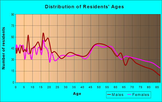 Age and Sex of Residents in zip code 56482