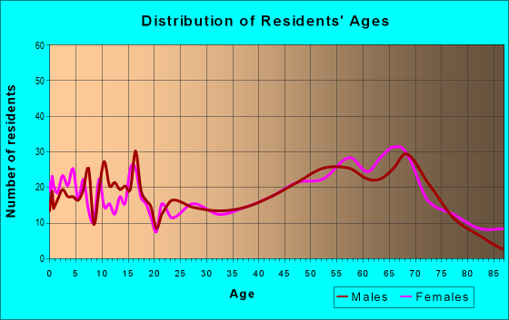 Age and Sex of Residents in zip code 56484