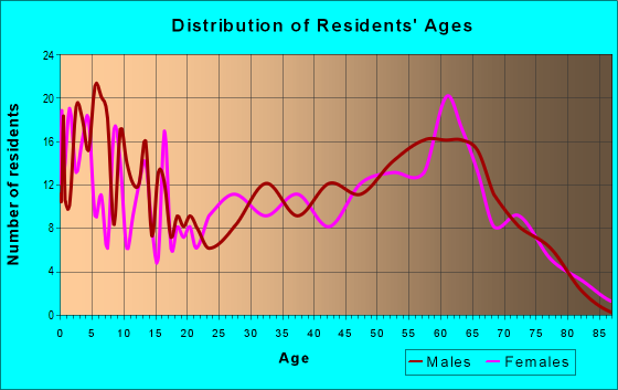 Age and Sex of Residents in zip code 56511