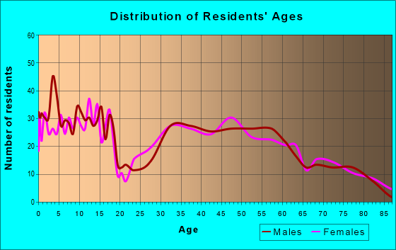 Age and Sex of Residents in zip code 56514