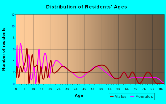 Age and Sex of Residents in zip code 56518