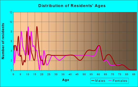 Age and Sex of Residents in zip code 56523
