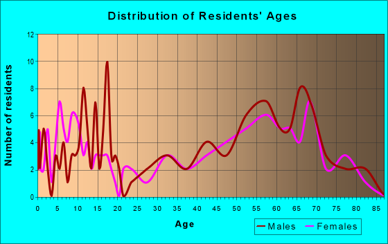 Age and Sex of Residents in zip code 56524