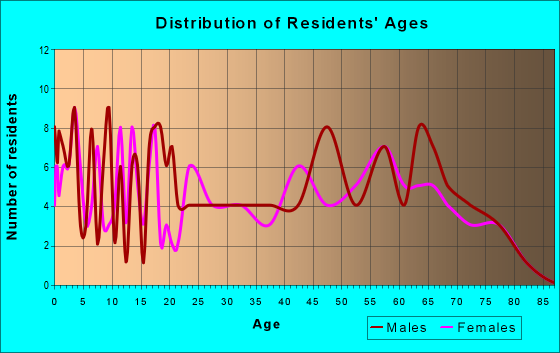 Age and Sex of Residents in zip code 56527