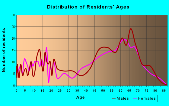 Age and Sex of Residents in zip code 56528