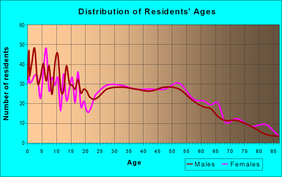 Age and Sex of Residents in zip code 56529