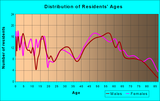 Age and Sex of Residents in zip code 56531