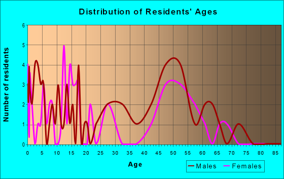 Age and Sex of Residents in zip code 56533