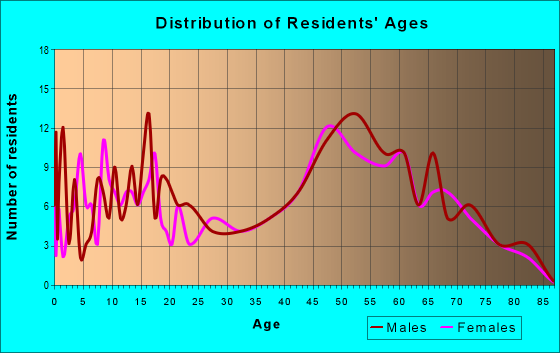 Age and Sex of Residents in zip code 56534