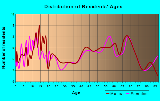 Age and Sex of Residents in zip code 56535