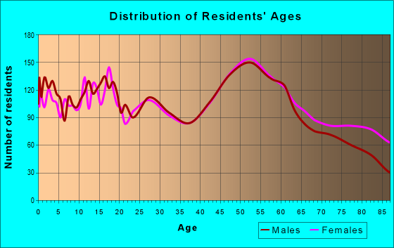Age and Sex of Residents in zip code 56537