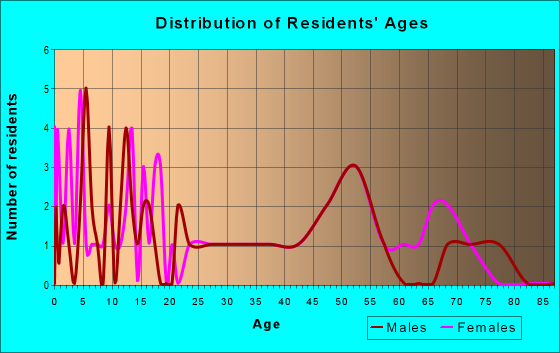 Age and Sex of Residents in zip code 56543