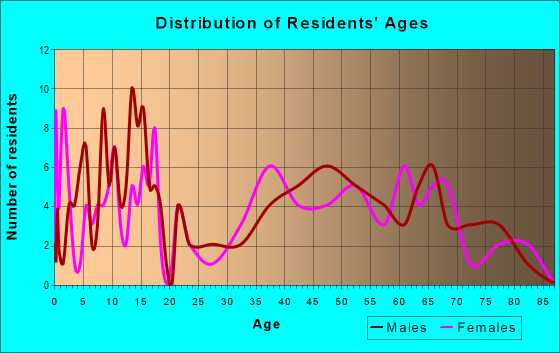 Age and Sex of Residents in zip code 56545