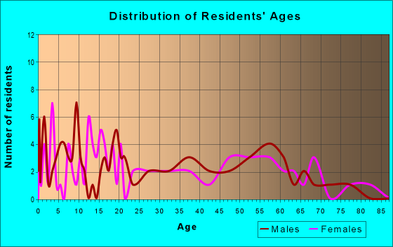 Age and Sex of Residents in zip code 56550