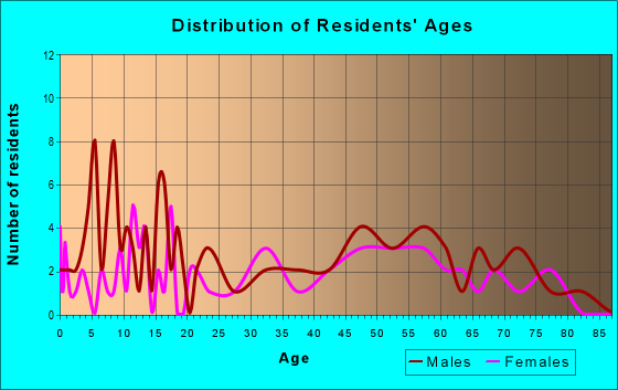 Age and Sex of Residents in zip code 56552