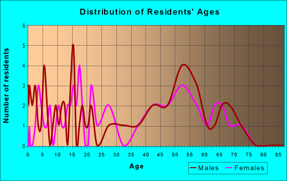 Age and Sex of Residents in zip code 56553