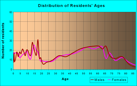 Age and Sex of Residents in zip code 56554