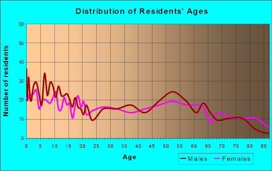 Age and Sex of Residents in zip code 56557