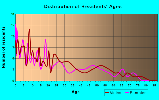 Age and Sex of Residents in zip code 56566