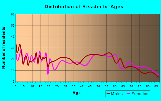 Age and Sex of Residents in zip code 56567