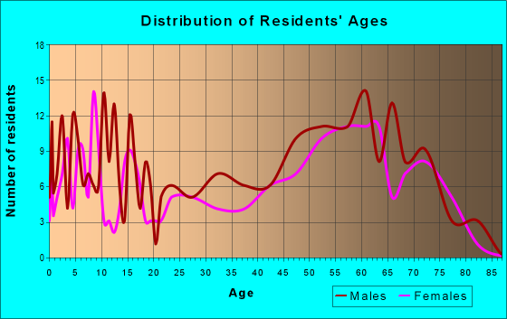 Age and Sex of Residents in zip code 56570
