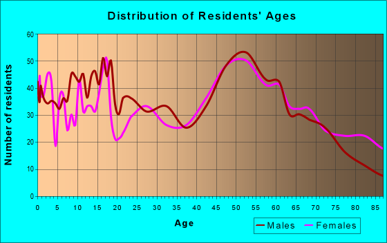Age and Sex of Residents in zip code 56573
