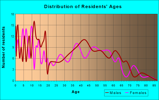 Age and Sex of Residents in zip code 56580
