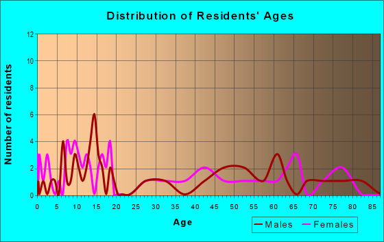 Age and Sex of Residents in zip code 56581