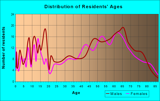 Age and Sex of Residents in zip code 56586