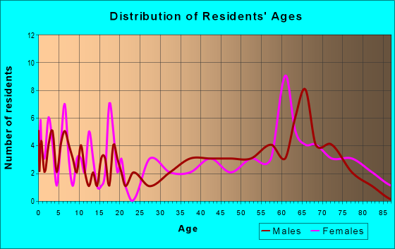 Age and Sex of Residents in zip code 56588