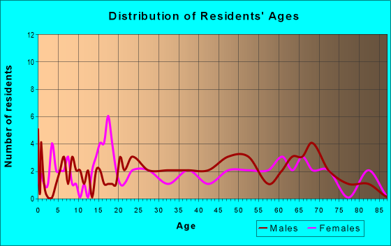 Age and Sex of Residents in zip code 56590