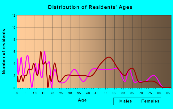Age and Sex of Residents in zip code 56594
