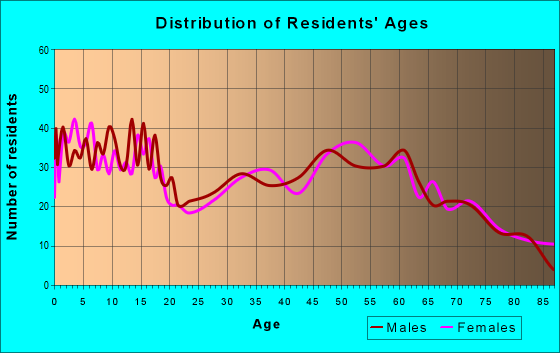 Age and Sex of Residents in zip code 56621