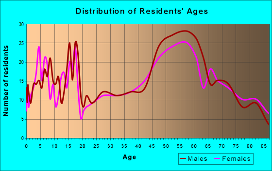 Age and Sex of Residents in zip code 56623