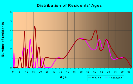 Age and Sex of Residents in zip code 56627