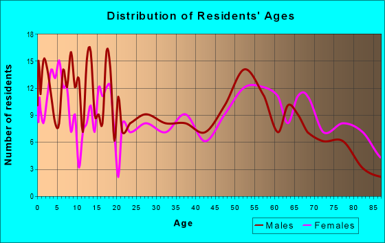 Age and Sex of Residents in zip code 56634