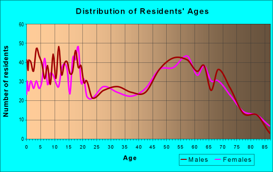 Age and Sex of Residents in zip code 56636