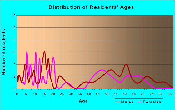 Age and Sex of Residents in zip code 56641