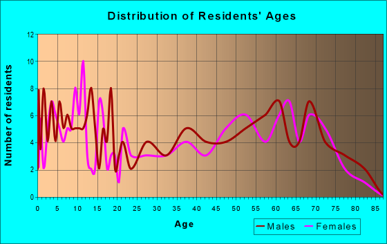 Age and Sex of Residents in zip code 56644