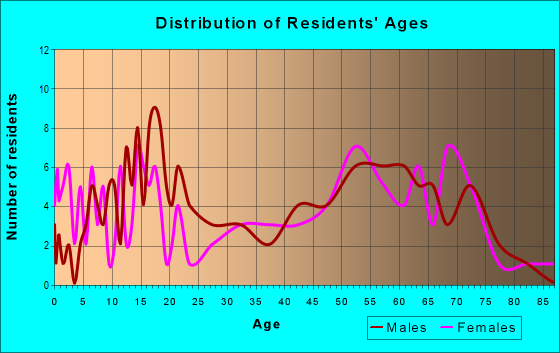 Age and Sex of Residents in zip code 56650