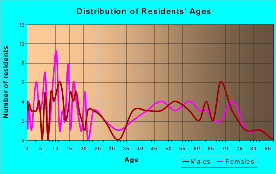 Age and Sex of Residents in zip code 56652