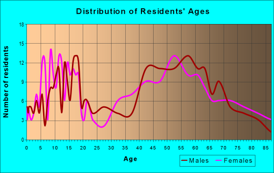 Age and Sex of Residents in zip code 56653