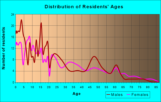 Age and Sex of Residents in zip code 56666